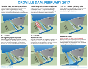 Oroville Dam